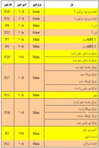 فیوزهای نود FN